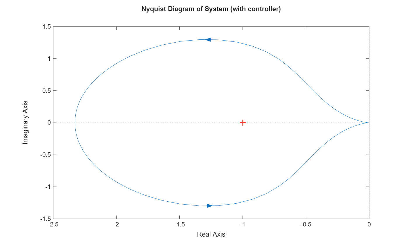 Nyquist of System